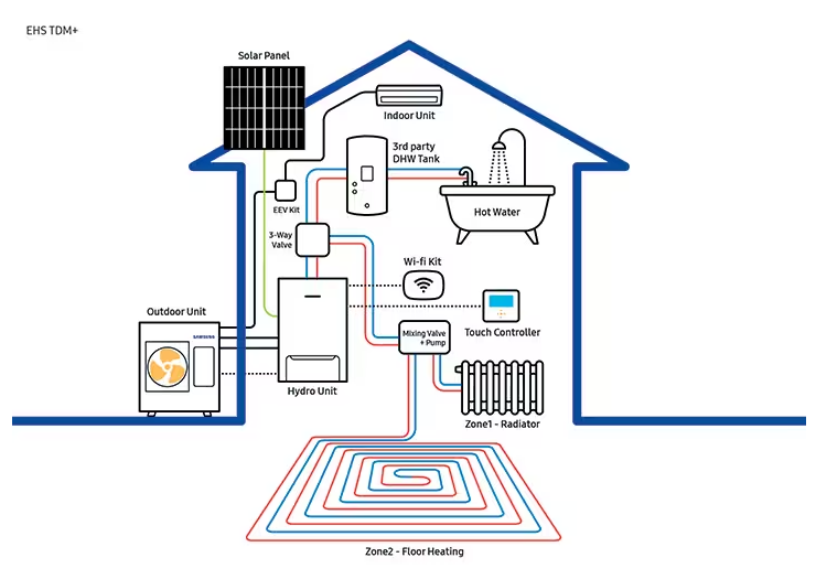 schematic drawing of a complete Samsung aerothermal installation with underfloor heating and solar panels.